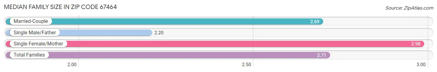 Median Family Size in Zip Code 67464