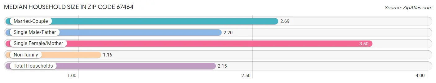 Median Household Size in Zip Code 67464