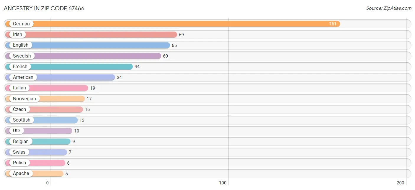 Ancestry in Zip Code 67466