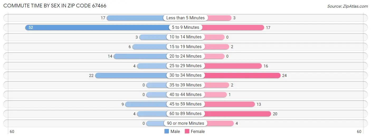 Commute Time by Sex in Zip Code 67466