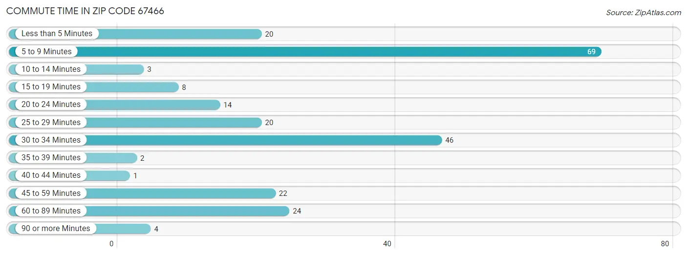 Commute Time in Zip Code 67466