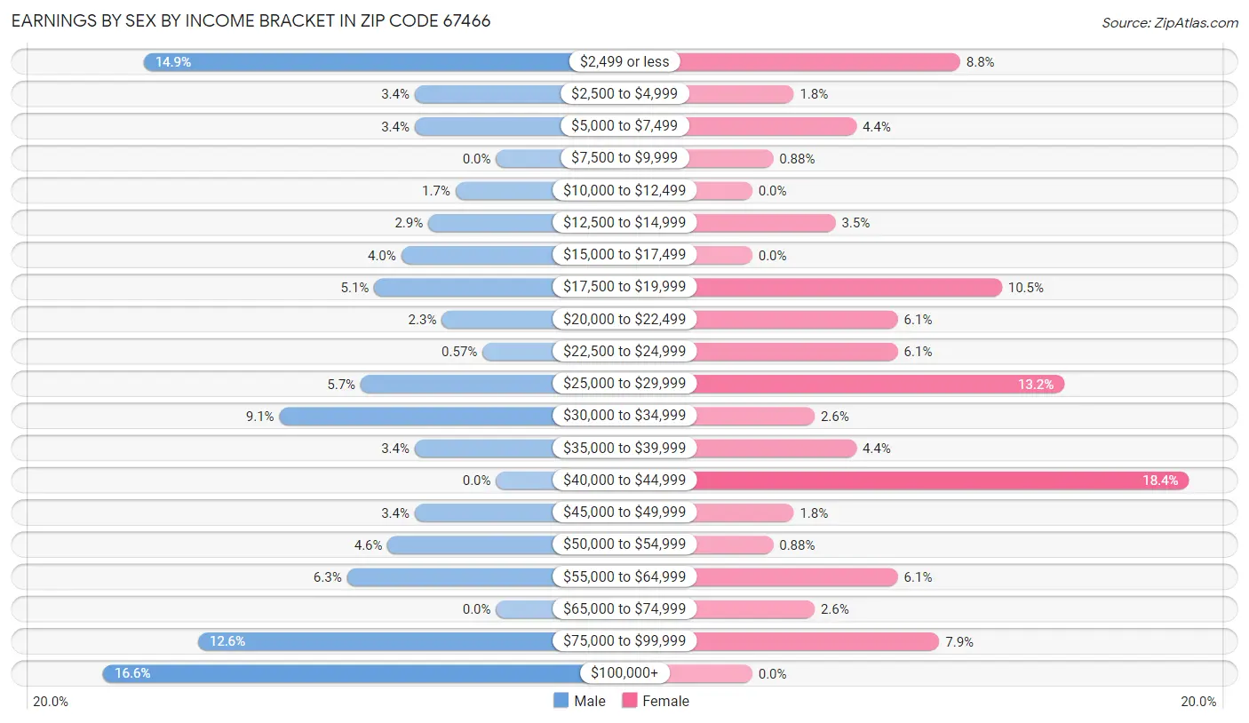 Earnings by Sex by Income Bracket in Zip Code 67466