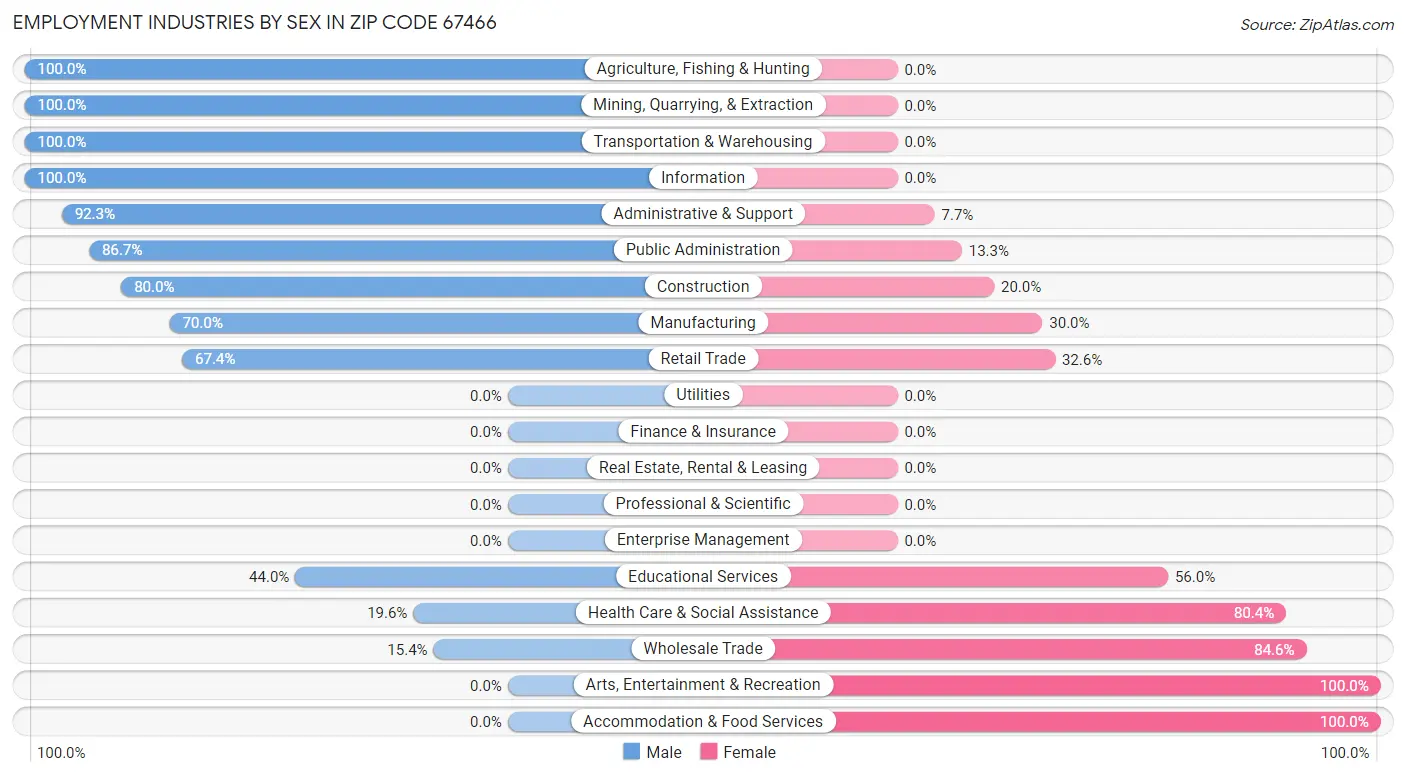 Employment Industries by Sex in Zip Code 67466