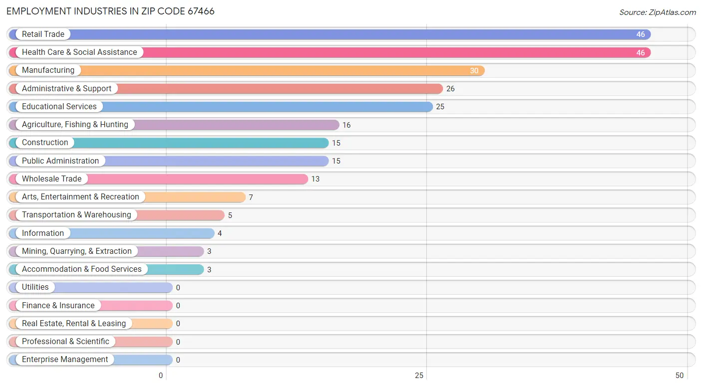 Employment Industries in Zip Code 67466