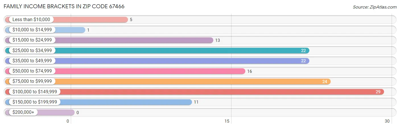 Family Income Brackets in Zip Code 67466