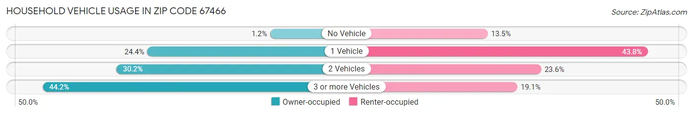 Household Vehicle Usage in Zip Code 67466