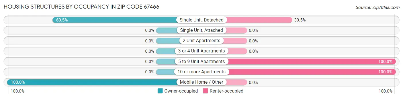 Housing Structures by Occupancy in Zip Code 67466