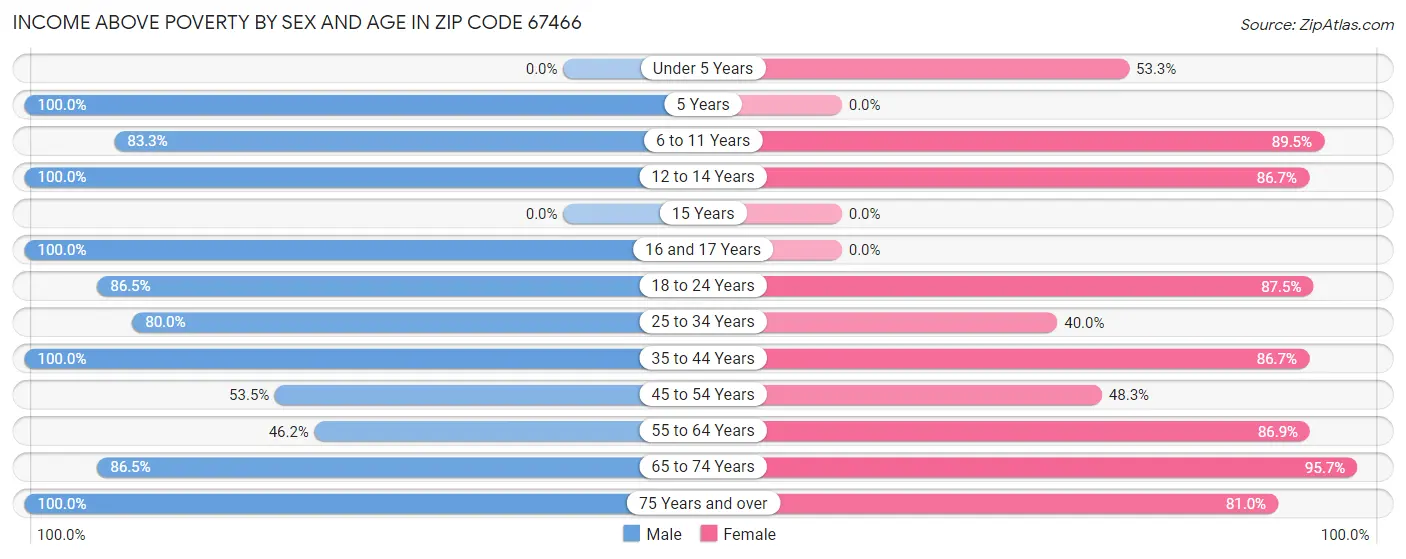 Income Above Poverty by Sex and Age in Zip Code 67466