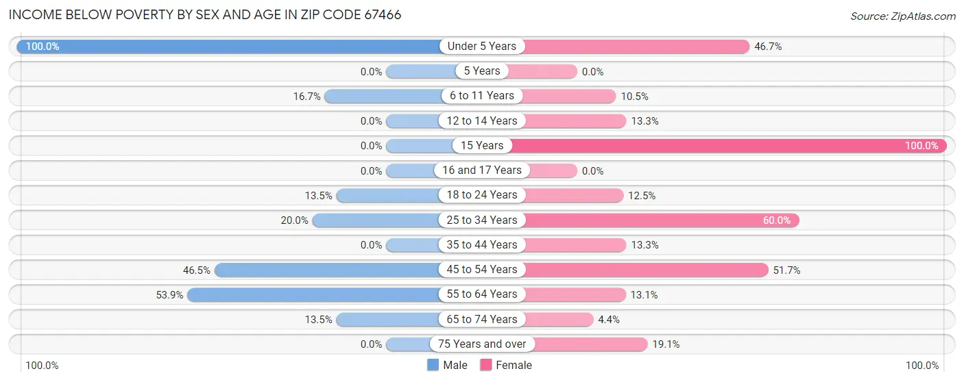 Income Below Poverty by Sex and Age in Zip Code 67466