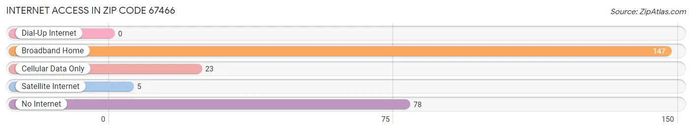 Internet Access in Zip Code 67466