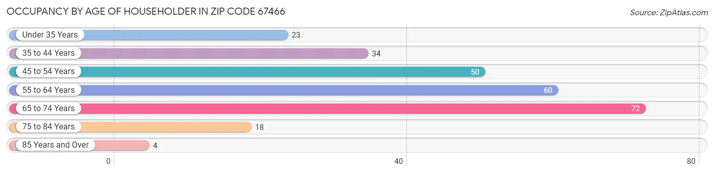 Occupancy by Age of Householder in Zip Code 67466