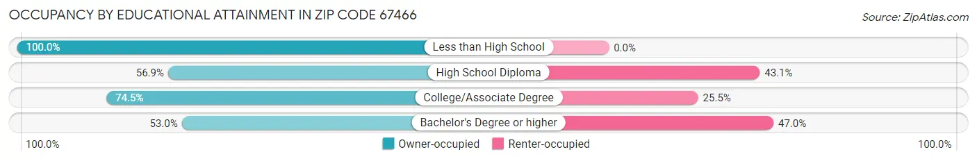 Occupancy by Educational Attainment in Zip Code 67466