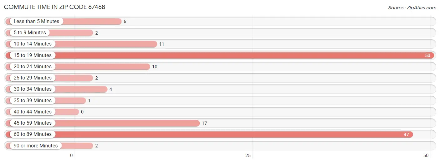 Commute Time in Zip Code 67468