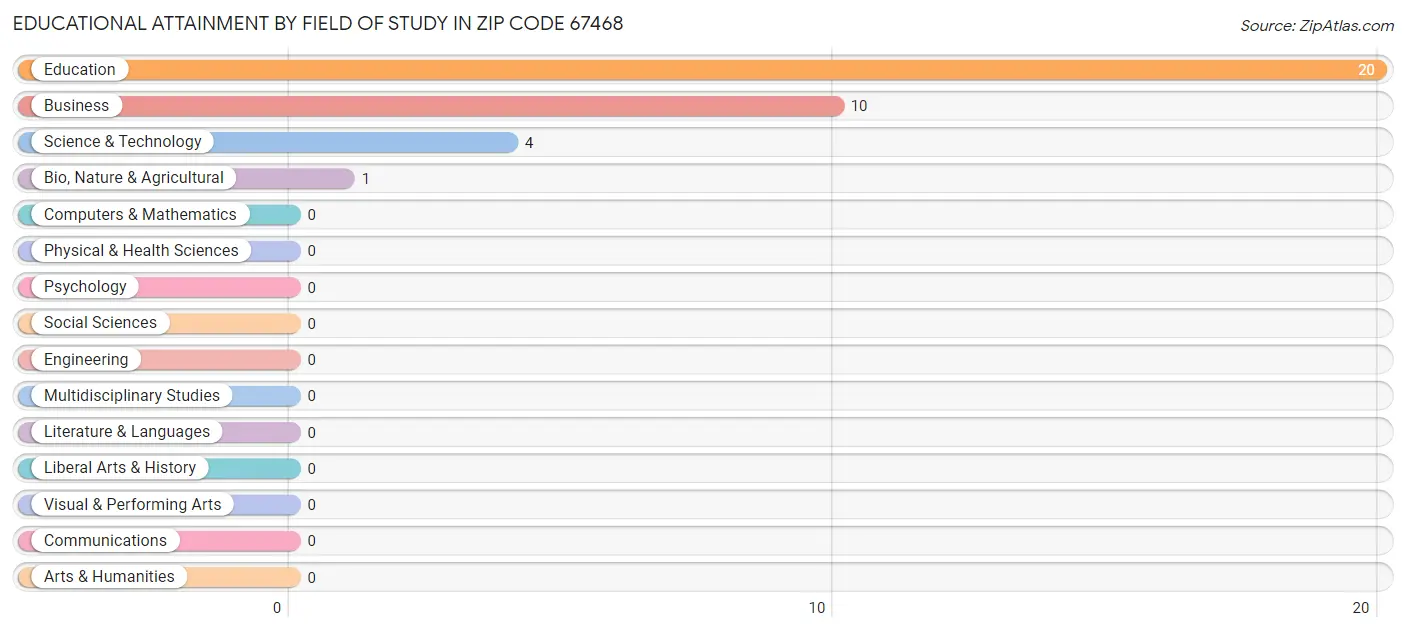 Educational Attainment by Field of Study in Zip Code 67468