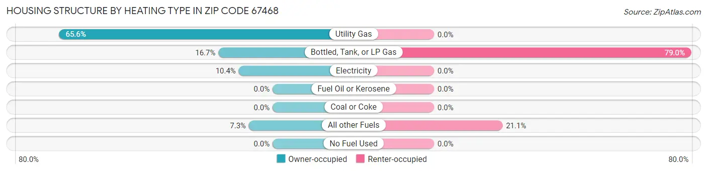 Housing Structure by Heating Type in Zip Code 67468