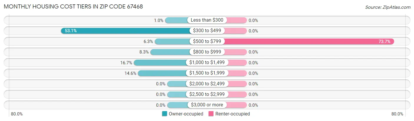 Monthly Housing Cost Tiers in Zip Code 67468