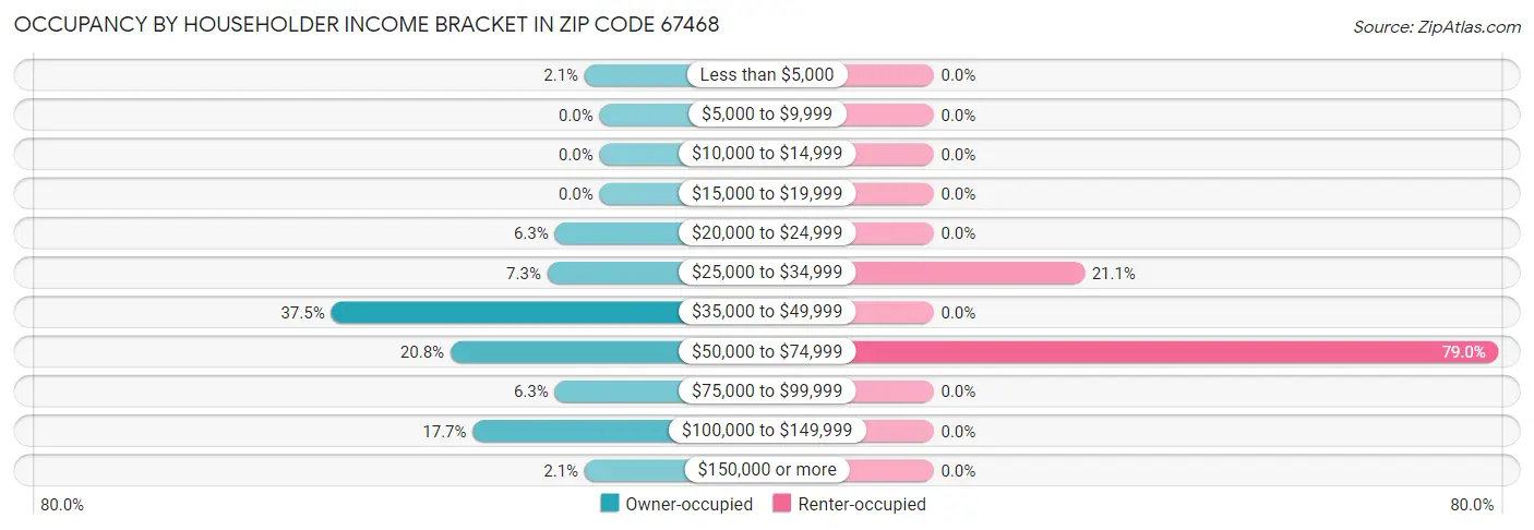 Occupancy by Householder Income Bracket in Zip Code 67468