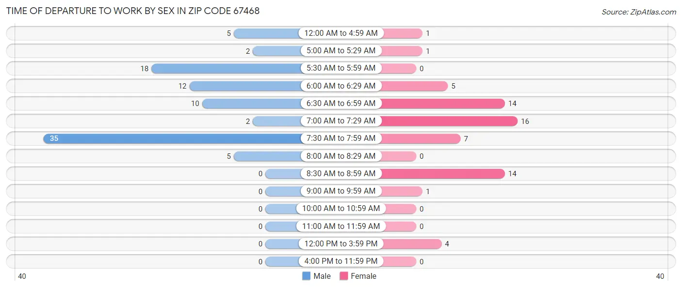 Time of Departure to Work by Sex in Zip Code 67468