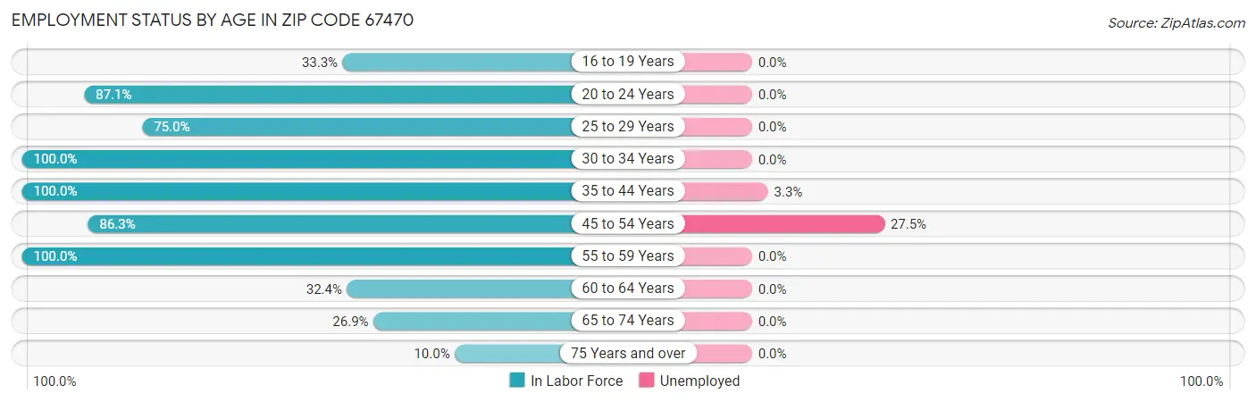 Employment Status by Age in Zip Code 67470