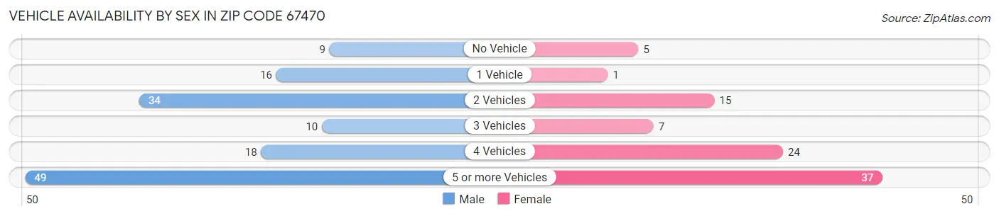 Vehicle Availability by Sex in Zip Code 67470