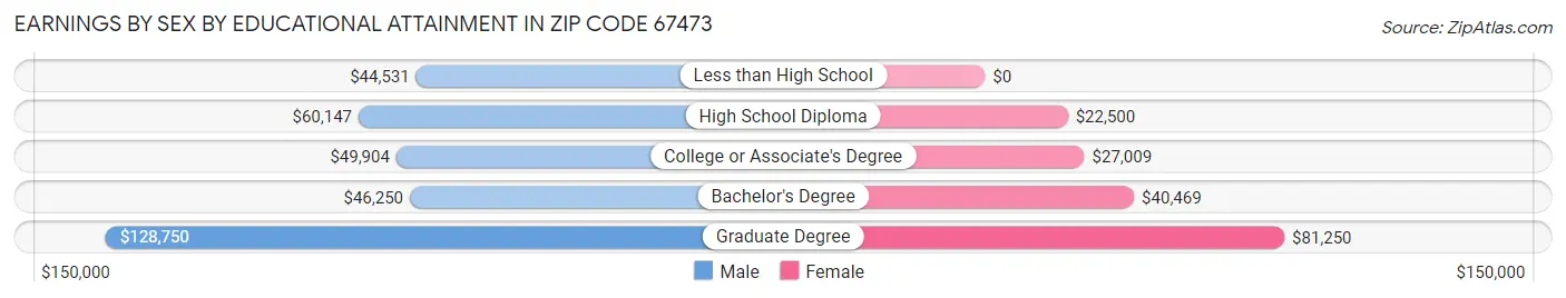 Earnings by Sex by Educational Attainment in Zip Code 67473