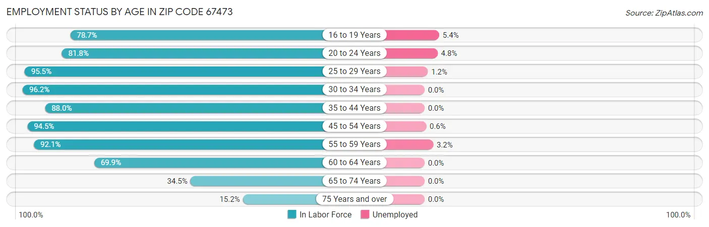 Employment Status by Age in Zip Code 67473