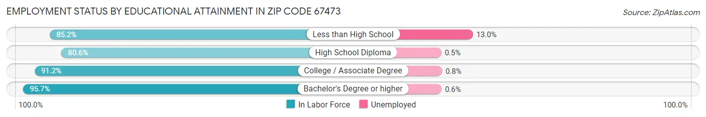 Employment Status by Educational Attainment in Zip Code 67473