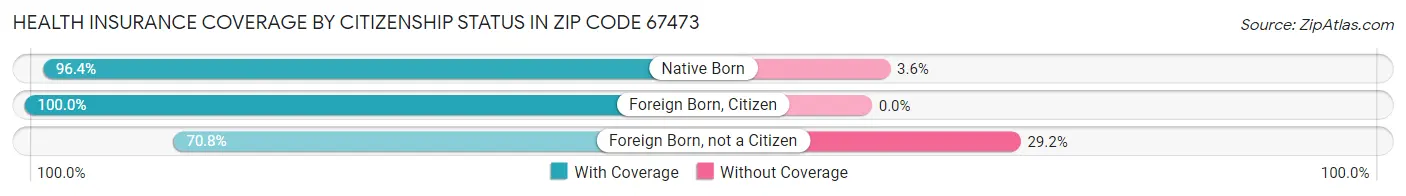 Health Insurance Coverage by Citizenship Status in Zip Code 67473