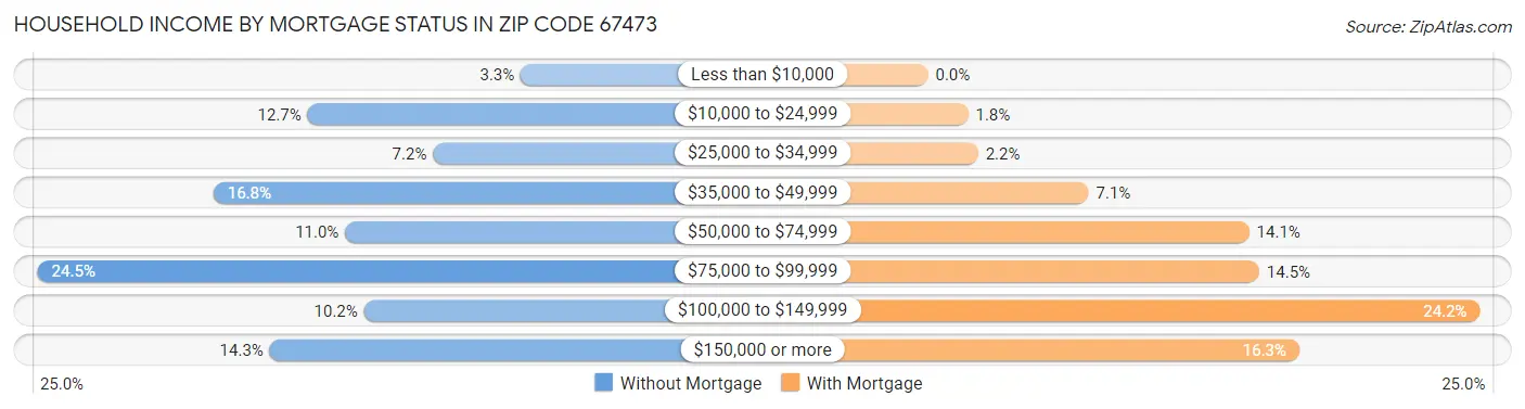 Household Income by Mortgage Status in Zip Code 67473