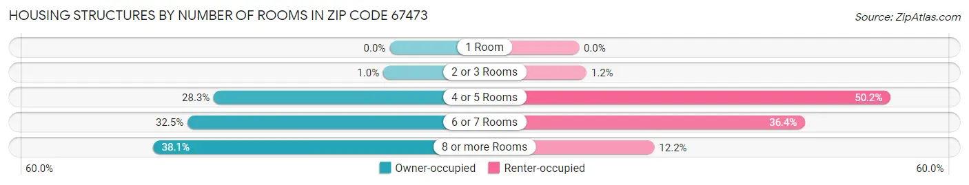 Housing Structures by Number of Rooms in Zip Code 67473