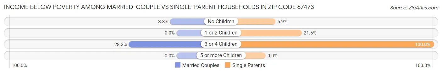 Income Below Poverty Among Married-Couple vs Single-Parent Households in Zip Code 67473