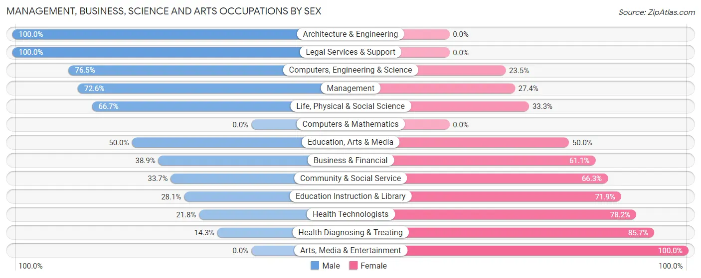 Management, Business, Science and Arts Occupations by Sex in Zip Code 67473