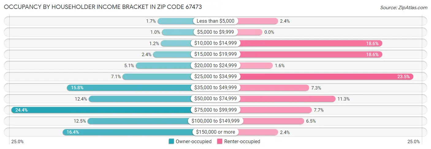 Occupancy by Householder Income Bracket in Zip Code 67473