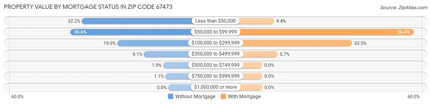 Property Value by Mortgage Status in Zip Code 67473