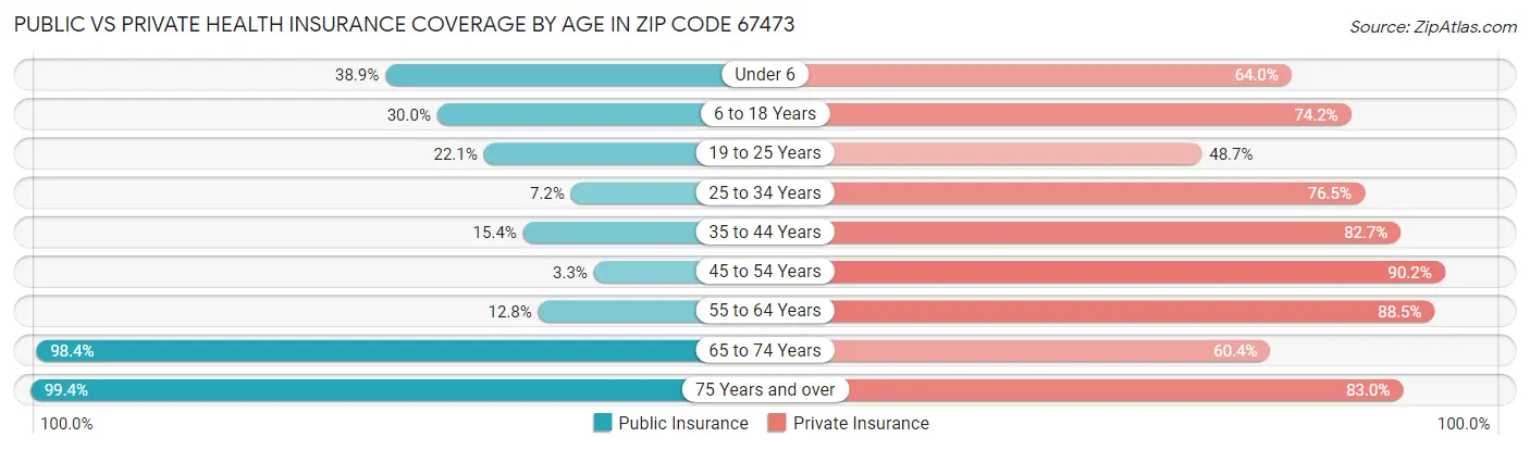 Public vs Private Health Insurance Coverage by Age in Zip Code 67473