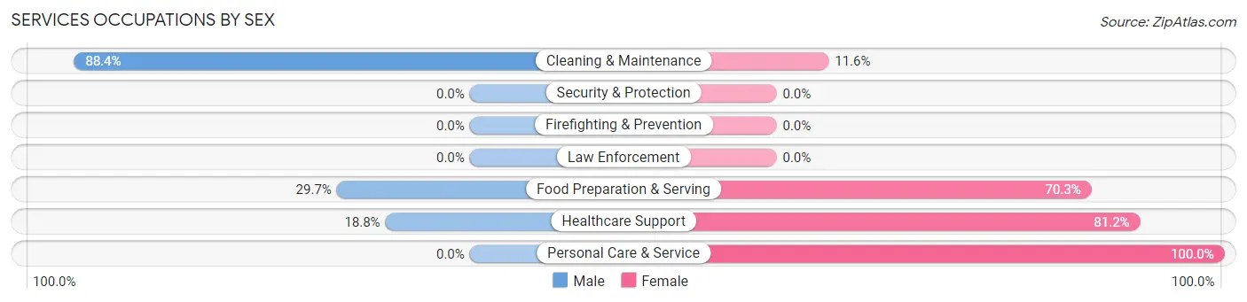 Services Occupations by Sex in Zip Code 67473