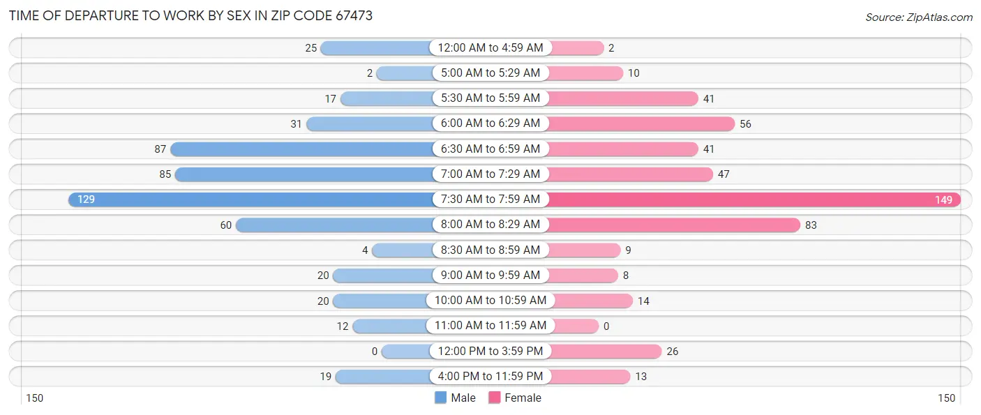 Time of Departure to Work by Sex in Zip Code 67473
