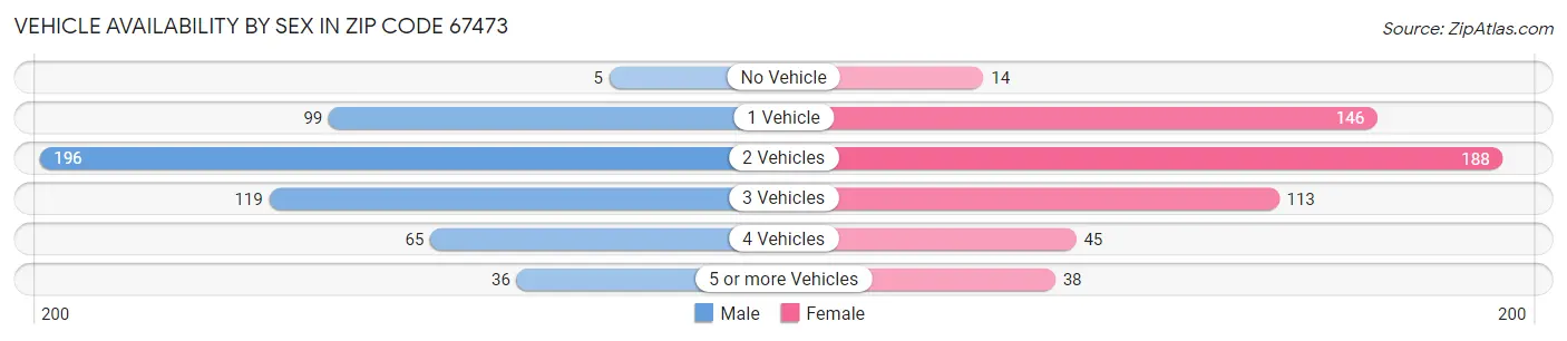 Vehicle Availability by Sex in Zip Code 67473