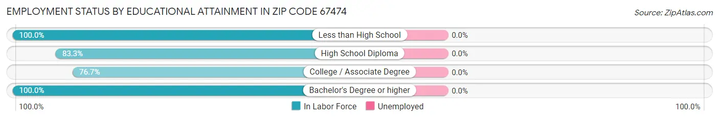 Employment Status by Educational Attainment in Zip Code 67474
