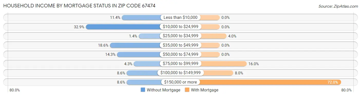 Household Income by Mortgage Status in Zip Code 67474