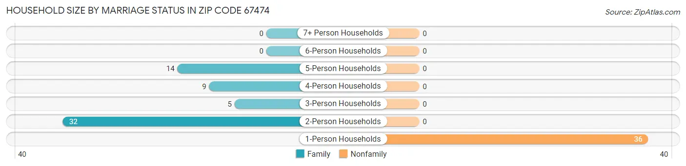 Household Size by Marriage Status in Zip Code 67474