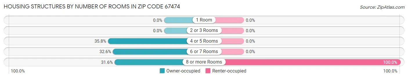 Housing Structures by Number of Rooms in Zip Code 67474