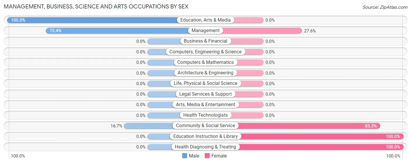 Management, Business, Science and Arts Occupations by Sex in Zip Code 67474