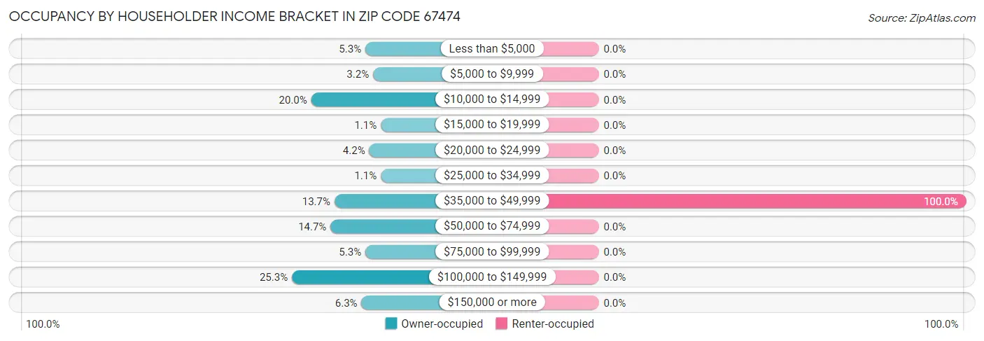 Occupancy by Householder Income Bracket in Zip Code 67474