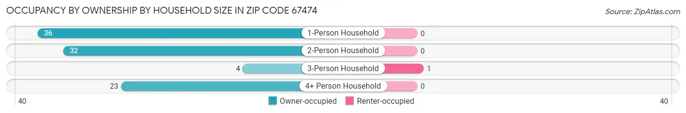 Occupancy by Ownership by Household Size in Zip Code 67474
