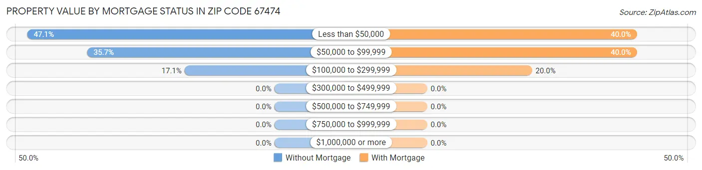 Property Value by Mortgage Status in Zip Code 67474