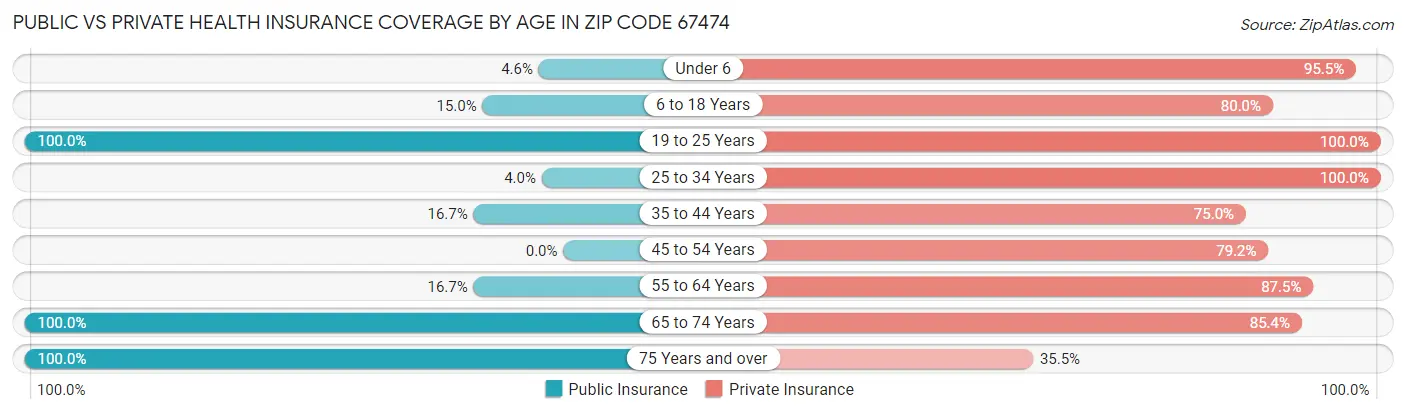 Public vs Private Health Insurance Coverage by Age in Zip Code 67474