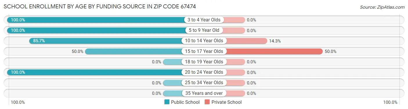 School Enrollment by Age by Funding Source in Zip Code 67474