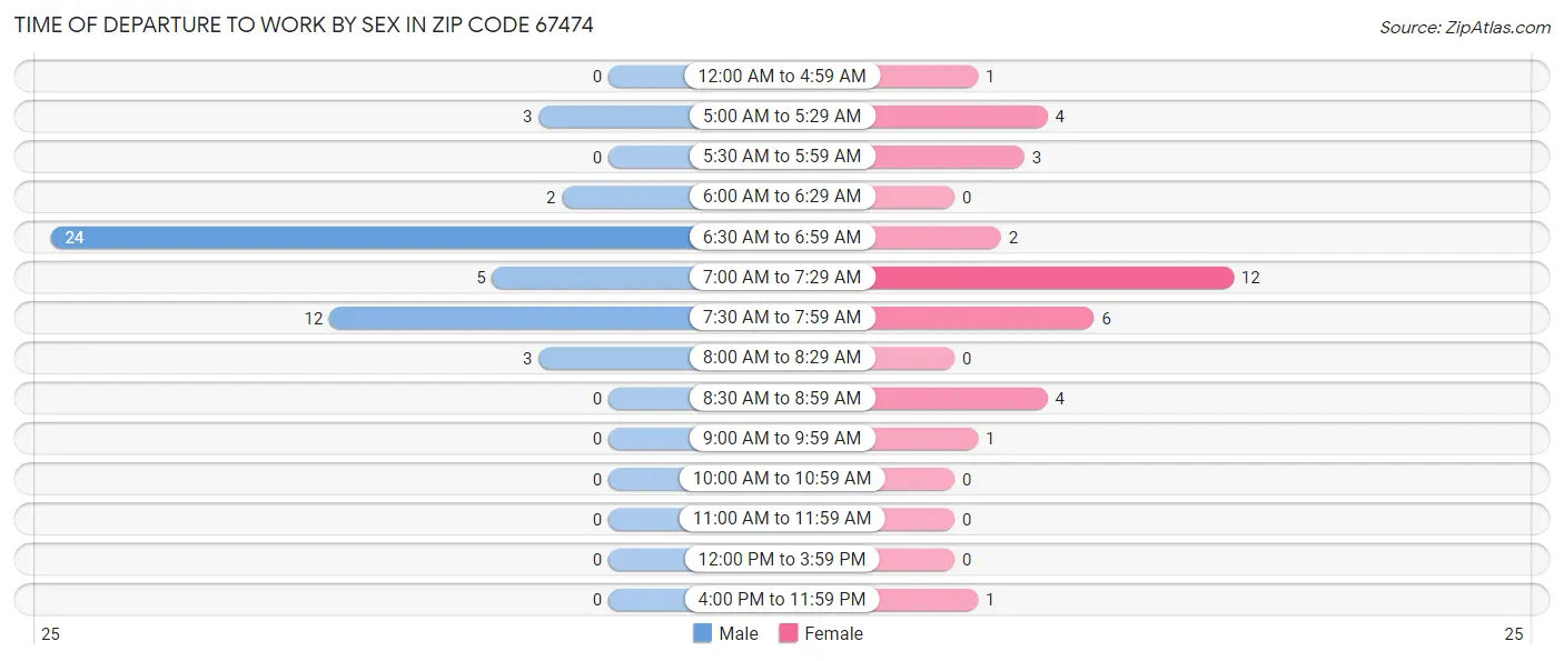 Time of Departure to Work by Sex in Zip Code 67474