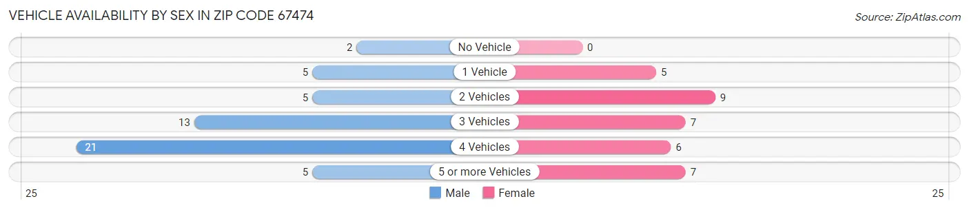 Vehicle Availability by Sex in Zip Code 67474
